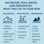 three columns with explanations of what salt water, pool water, and fresh water do toyour skin.